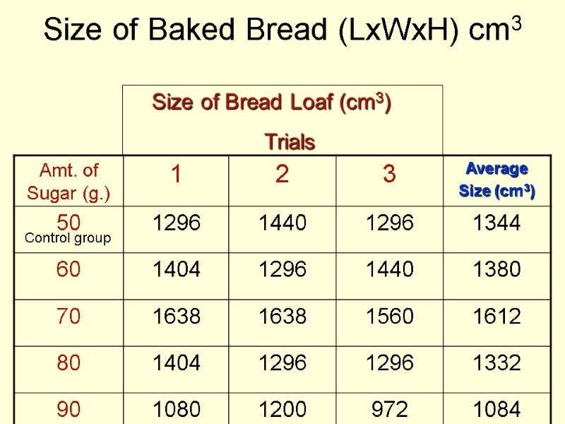 Size of Baked Bread (LxWxH) cm3 Size of Bread Loaf (cm3) Trials Control group